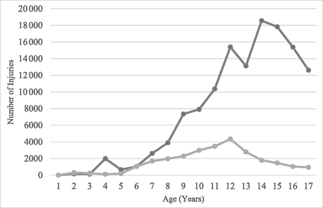 Users with hoverboard injuries (light gray) and skateboard injuries (dark gray) showing up at ERs in 2015 and 2016.